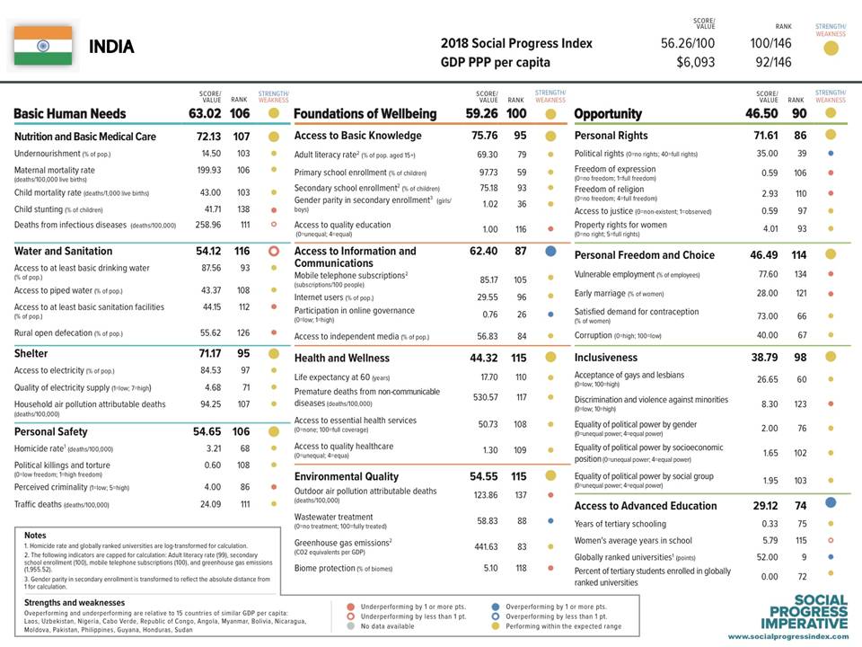 India improves by 2.29 points on the SocialProgress Index in the last five years